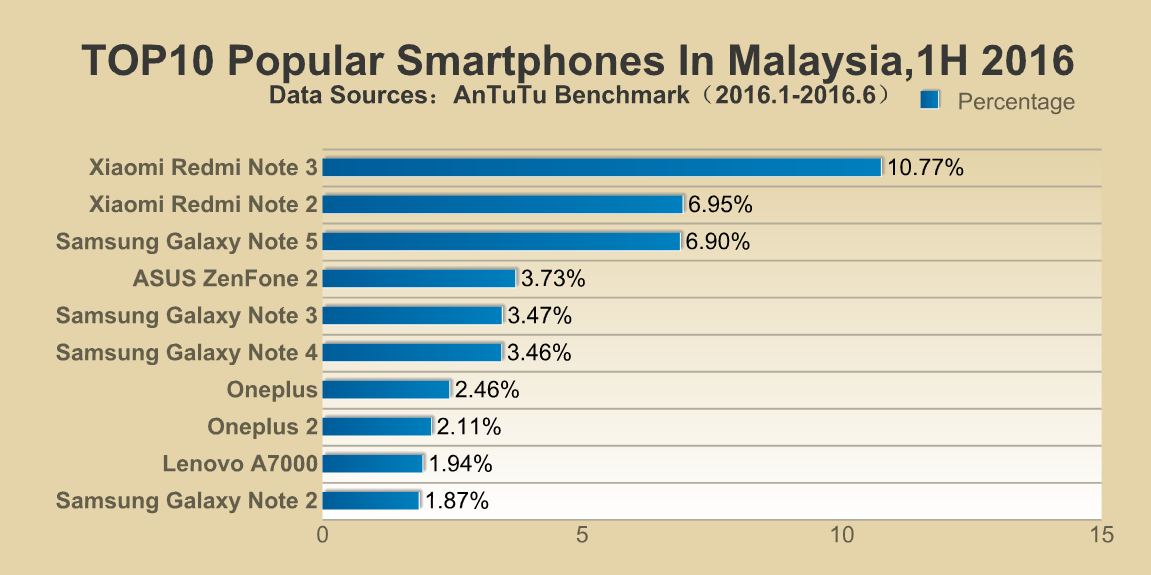 Most Popular Smartphones (Android) 1H,2016