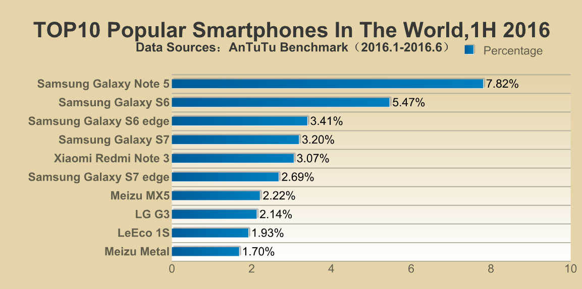 TOP 10 Global Popular Smart phone and User Pre