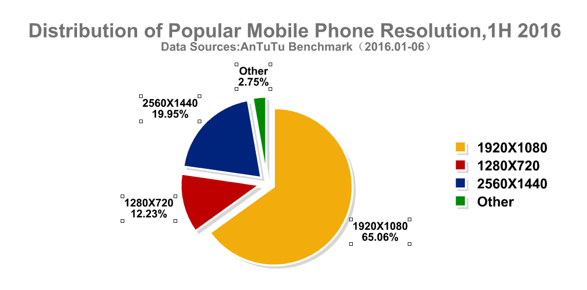 TOP 10 Global Popular Smart phone and User Pre