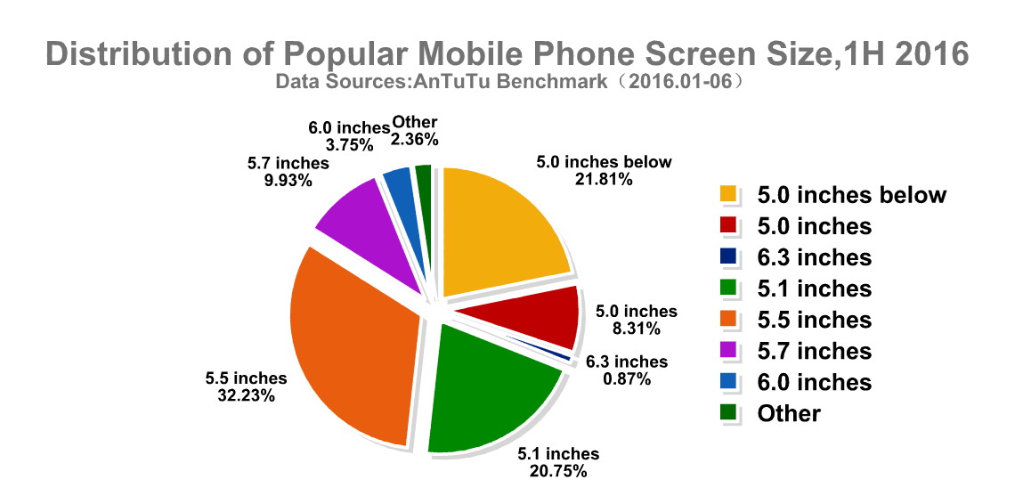 TOP 10 Global Popular Smart phone and User Pre