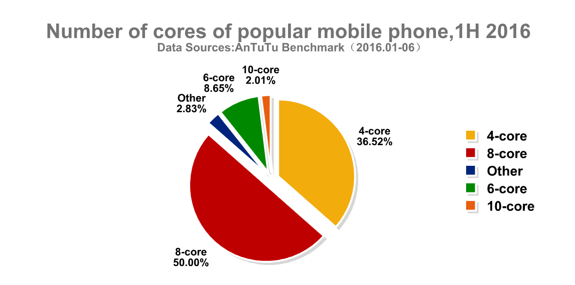 TOP 10 Global Popular Smart phone and User Pre