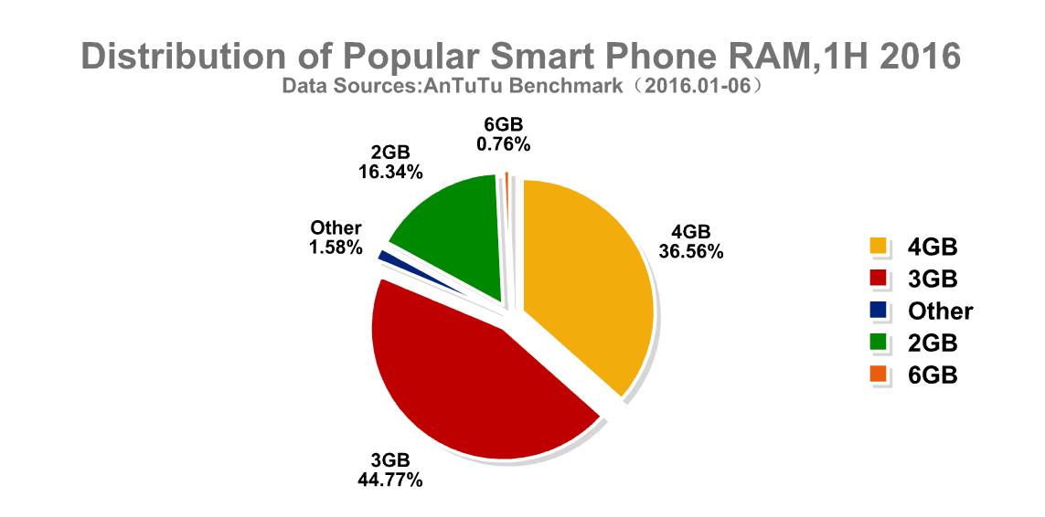 TOP 10 Global Popular Smart phone and User Pre
