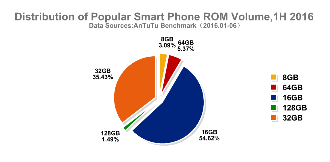 Top 10 Global Popular Phones and User Preferences, 1H 2016