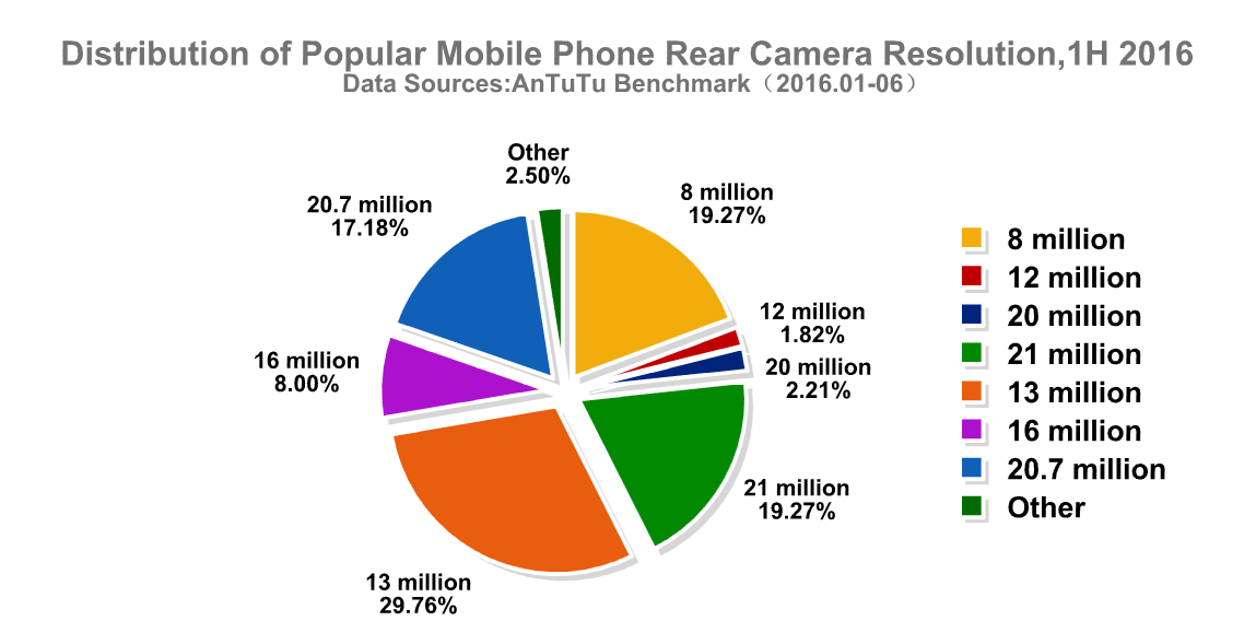 TOP 10 Global Popular Smart phone and User Pre