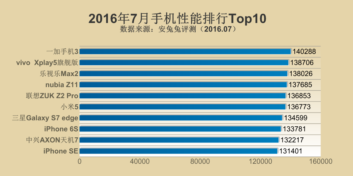 2016年7月手机性能排行TOP10