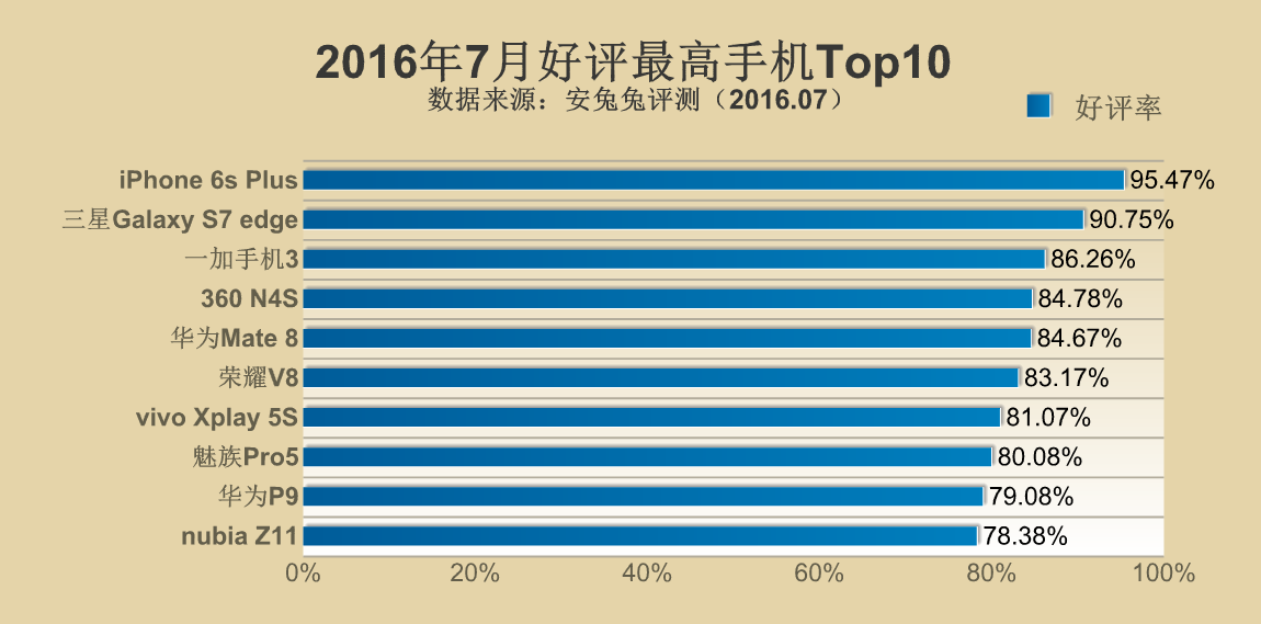 不看销量看口碑16年7月好评最高手机top10 热点资讯 安兔兔