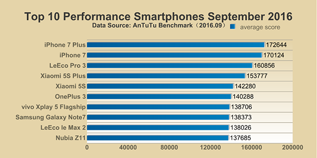 Top 10 Performance Smartphones September 16
