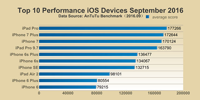 Top 10 Performance Smartphones September 16