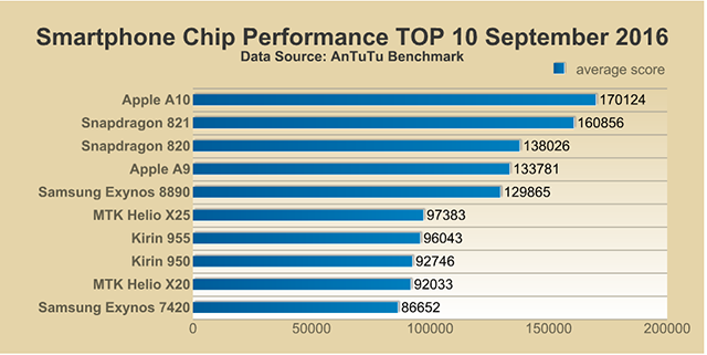 Snapdragon Performance Chart