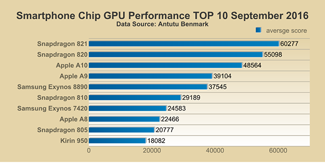 Snapdragon Performance Chart