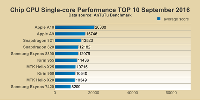 Snapdragon Performance Chart