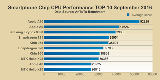 Antutu Report: Top 10 Performance Smartphone Chips, Septembe