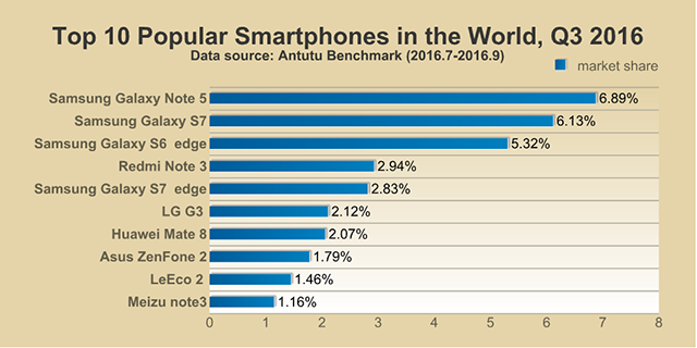 Top 10 Popular Smartphones Around the World, Q3 2016