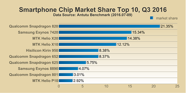 Smartphone Chip Brand Distribution and Market