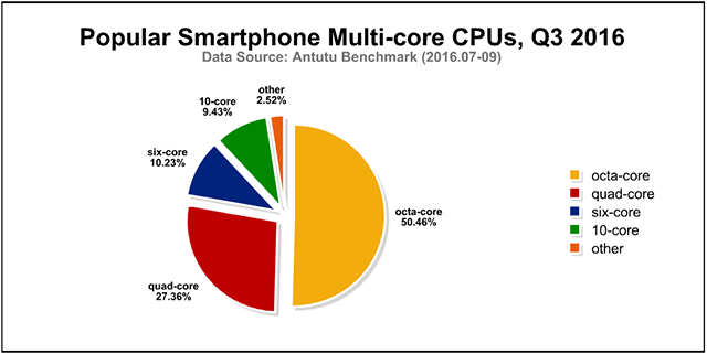 Octa-core Processors: They are Different!