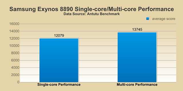 Octa-core Processors: They are Different!