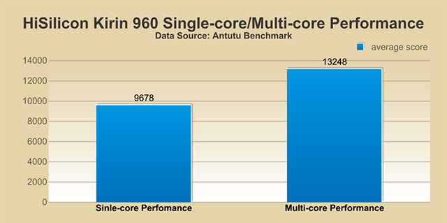 Octa-core Processors: They are Different!