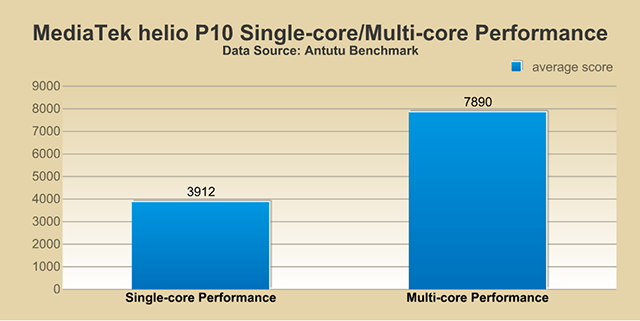 Octa-core Processors: They are Different!